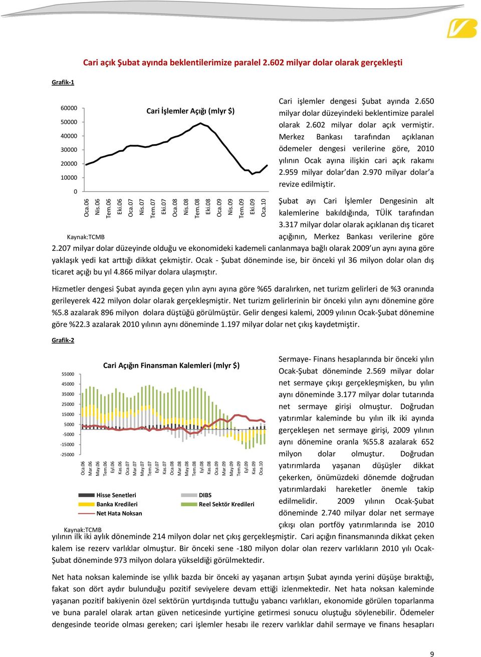 27 milyar dolar düzeyinde olduğuu ve ekonomideki kademeli canlanmaya bağlı olarak 29 un aynı ayına göre yaklaşık yedi kat arttığı dikkat çekmiştir.