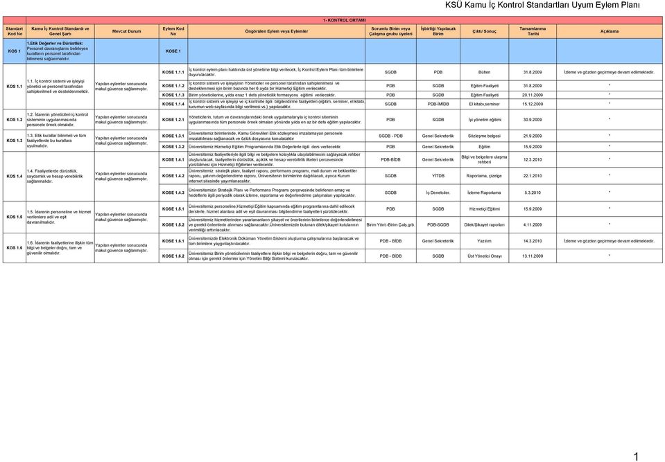 PDB Bülten 31.8.2009 İzleme ve gözden geçirmeye devam edilmektedir. KOSE 1.1.2 İç kontrol sistemi ve işleyişinin Yöneticiler ve personel tarafından sahiplenilmesi ve desteklenmesi için birim bazında her 6 ayda bir Hizmetiçi Eğitim verilecektir.