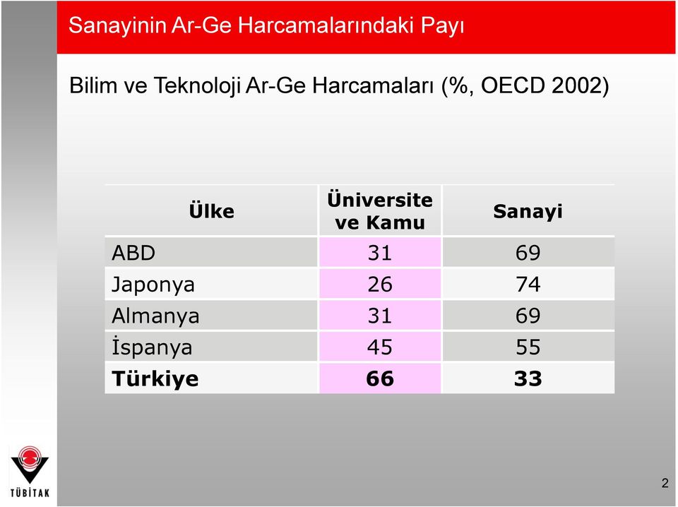 Ülke Üniversite ve Kamu Sanayi ABD 31 69