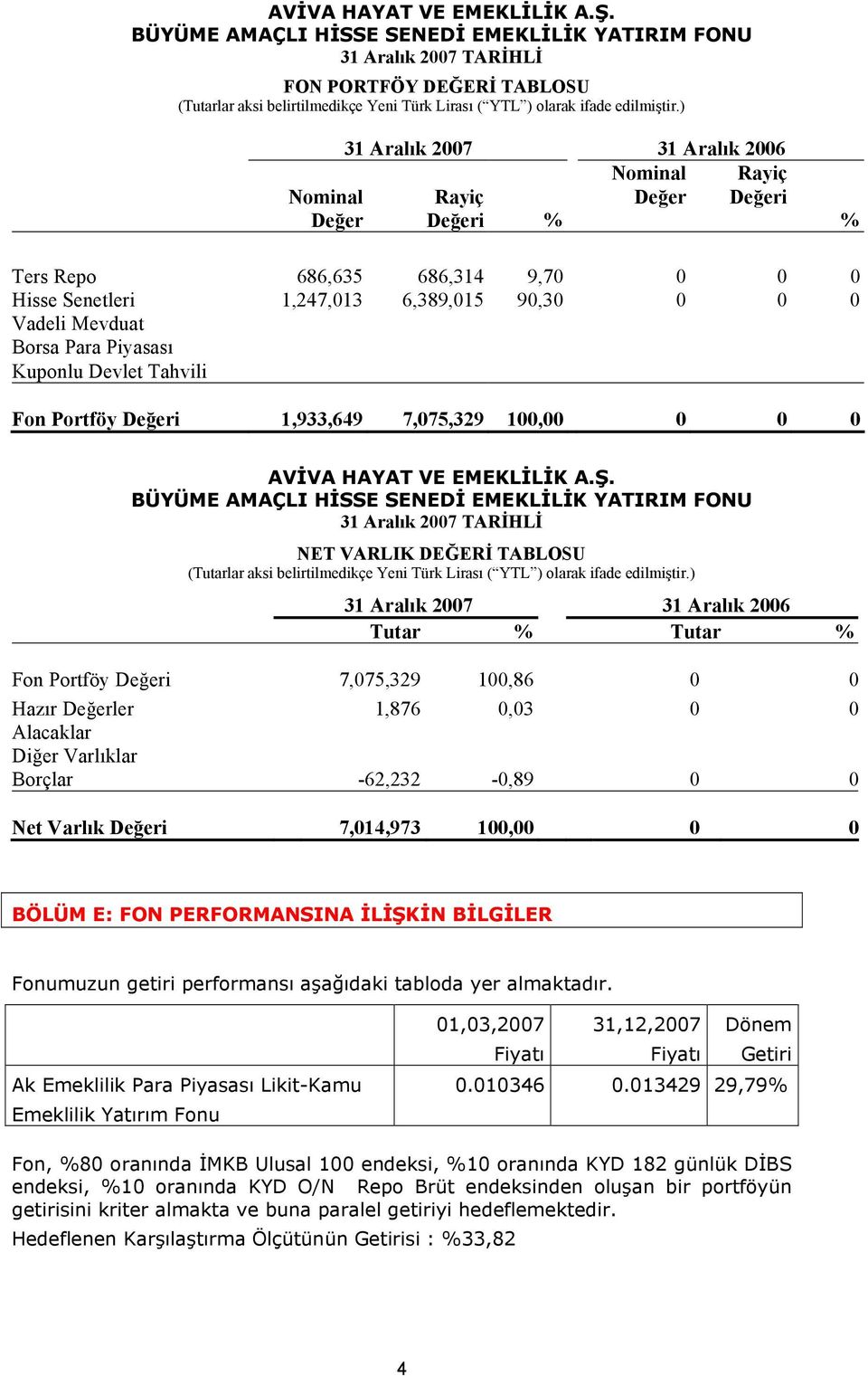 ) Nominal Değer 31 Aralık 2007 31 Aralık 2006 Nominal Rayiç Değer Değeri Rayiç Değeri % % Ters Repo 686,635 686,314 9,70 0 0 0 Hisse Senetleri 1,247,013 6,389,015 90,30 0 0 0 Vadeli Mevduat Borsa