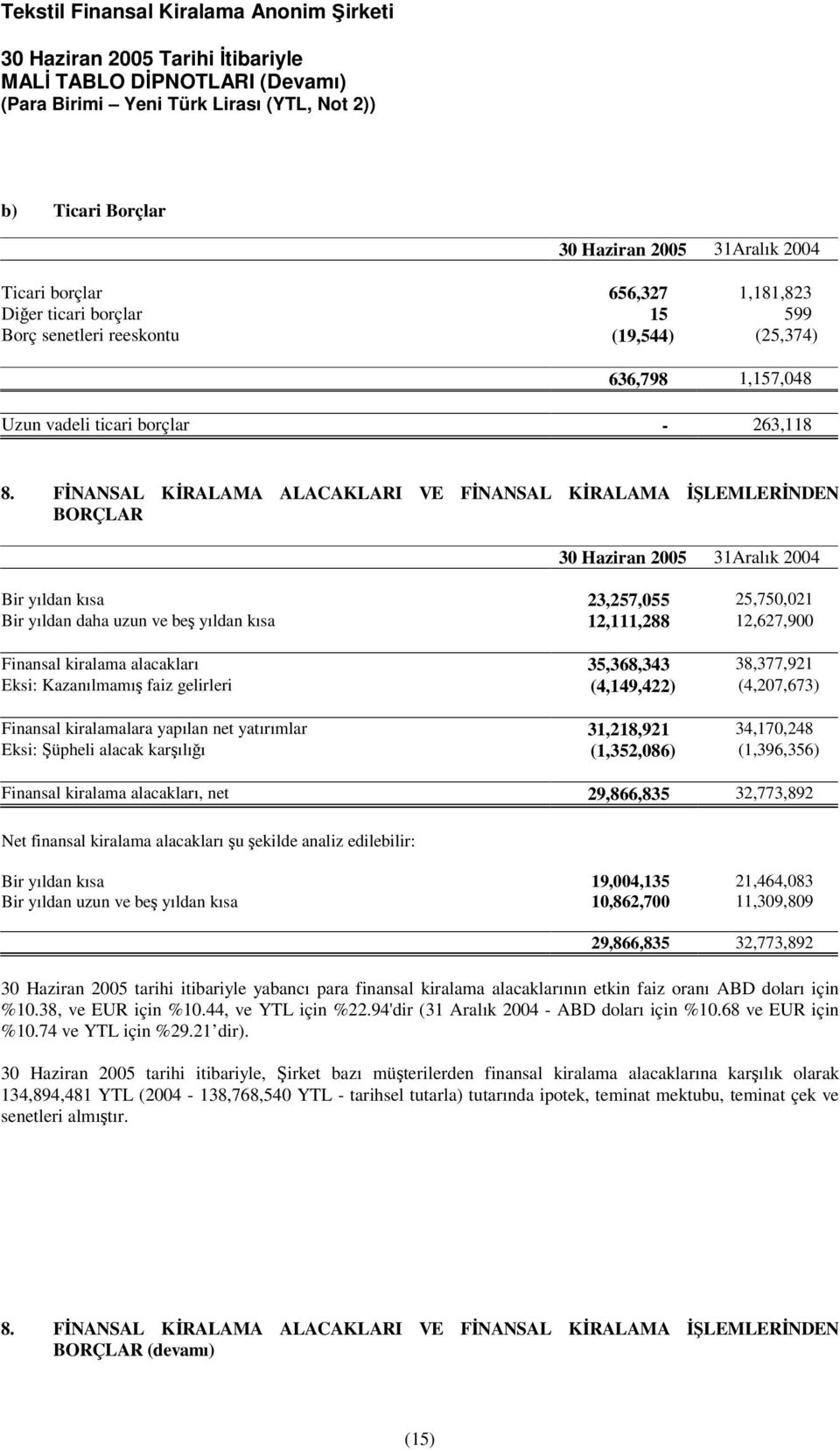 FNANSAL KRALAMA ALACAKLARI VE FNANSAL KRALAMA LEMLERNDEN BORÇLAR 30 Haziran 2005 31Aralık 2004 Bir yıldan kısa 23,257,055 25,750,021 Bir yıldan daha uzun ve be yıldan kısa 12,111,288 12,627,900