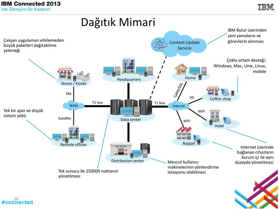 Satellite T1 line Data center T1 line 3G Internet WiFi WiFi Coffee shop Hotel Remote offices Tek sunucu ile 250000 noktanın yönetilmesi Distribution