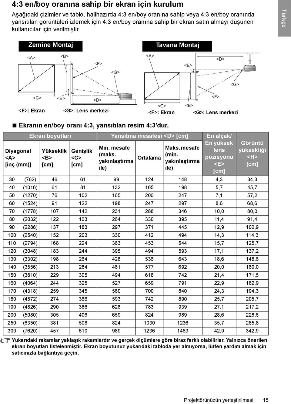 Zemine Montaj Tavana Montaj <A> <B> <F> <G> <A> <E> <D> <G> <F>: Ekran <C> <E> <D> <G>: Lens merkezi <C> <F>: Ekran <F> <B> <G>: Lens merkezi Ekranın en/boy oranı 4:3, yansıtılan resim 4:3'dur.