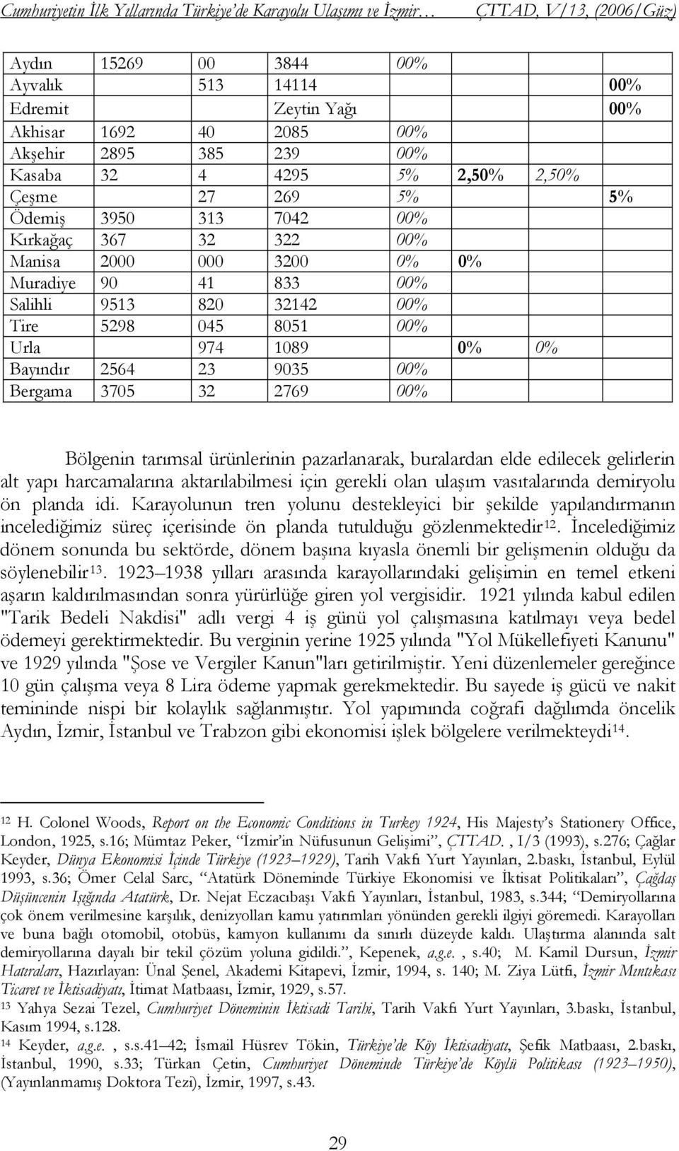 1089 0% 0% Bayındır 2564 23 9035 00% Bergama 3705 32 2769 00% Bölgenin tarımsal ürünlerinin pazarlanarak, buralardan elde edilecek gelirlerin alt yapı harcamalarına aktarılabilmesi için gerekli olan