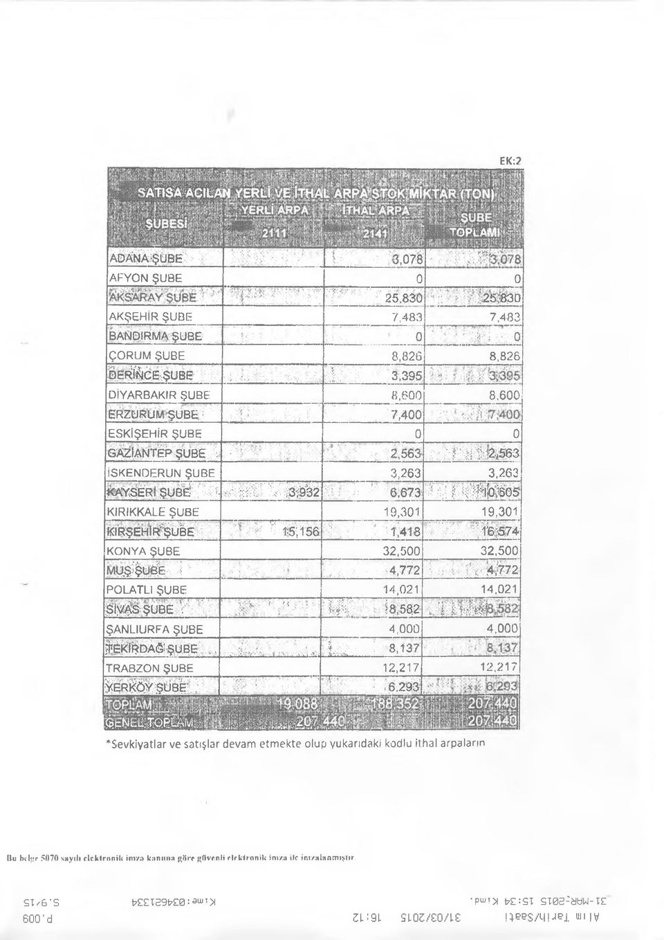 ..... GAZİANTEP ŞUBE. 2,563. ; ' 1 1 >2*583 İSKENDERUN ŞUBE 3,263 3,263 KAYSERİ ŞUBE L;;4. e l f İ l i l P ; 3 $ 2 ' = 8,673 ^ (!