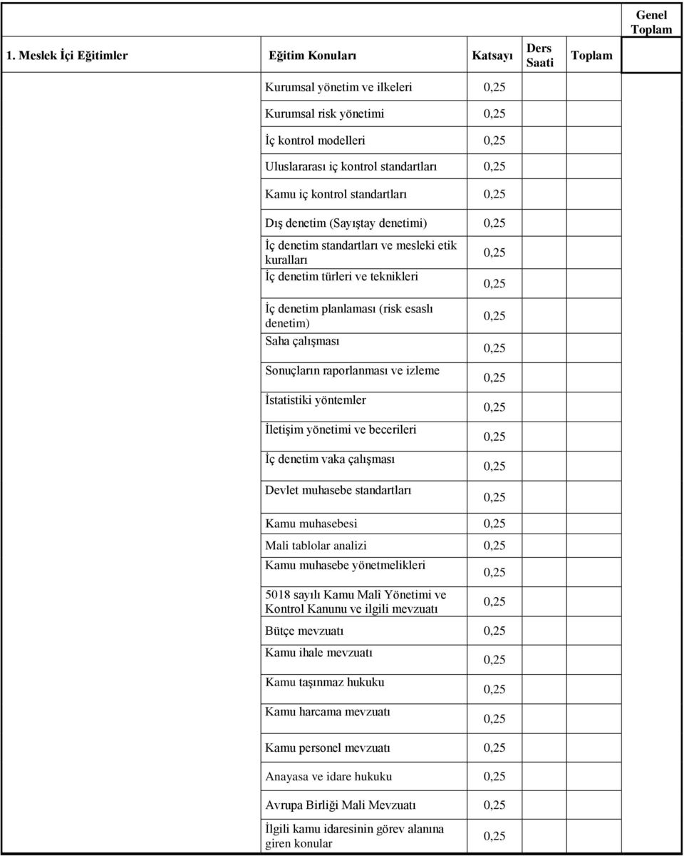 izleme İstatistiki yöntemler İletişim yönetimi ve becerileri İç denetim vaka çalışması Devlet muhasebe standartları Kamu muhasebesi Mali tablolar analizi Kamu muhasebe yönetmelikleri 5018 sayılı Kamu