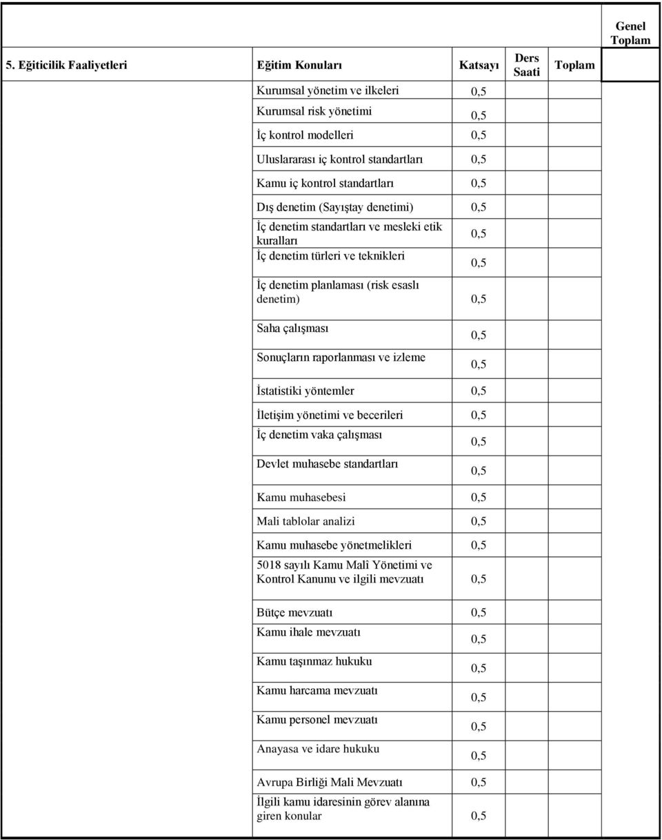 raporlanması ve izleme İstatistiki yöntemler İletişim yönetimi ve becerileri İç denetim vaka çalışması Devlet muhasebe standartları Kamu muhasebesi Mali tablolar analizi Kamu muhasebe yönetmelikleri