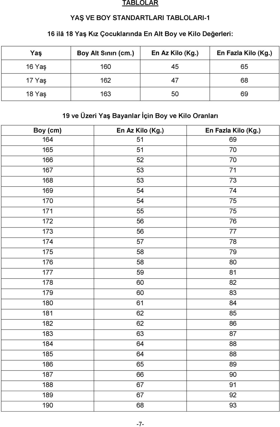 ) 16 YaĢ 160 45 65 17 YaĢ 162 47 68 18 YaĢ 163 50 69 19 ve Üzeri YaĢ Bayanlar Ġçin Boy ve Kilo Oranları Boy (cm) En Az Kilo (Kg.