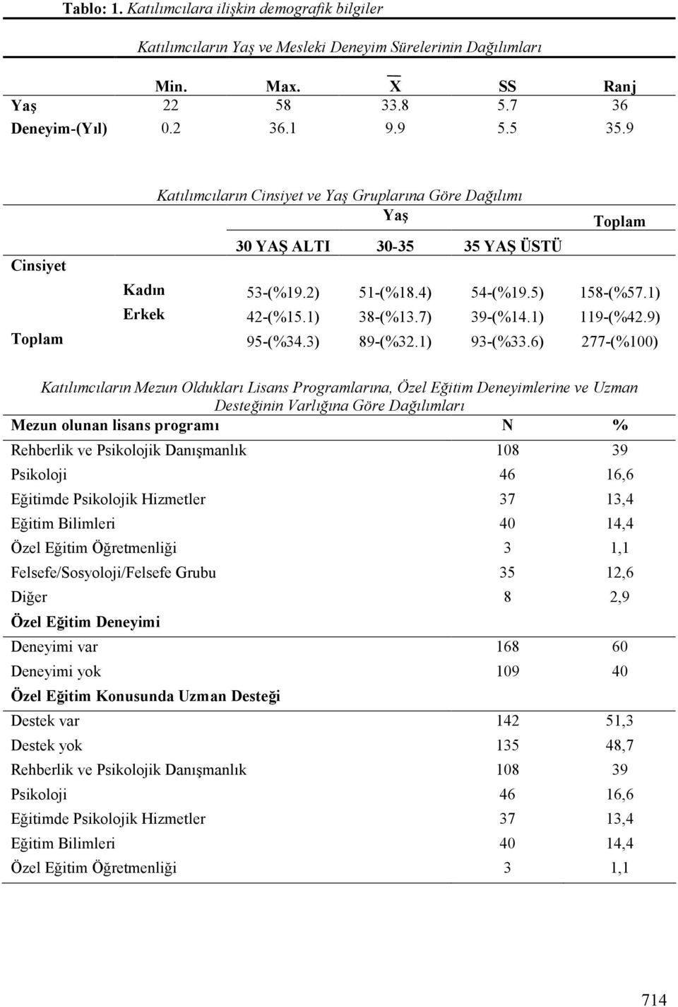 9) Toplam 95-(%34.3) 89-(%32.1) 93-(%33.