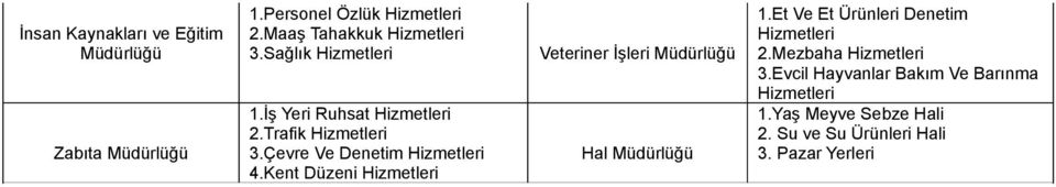 Kent Düzeni Hizmetleri Veteriner İşleri Müdürlüğü Hal Müdürlüğü 1.Et Ve Et Ürünleri Denetim Hizmetleri 2.