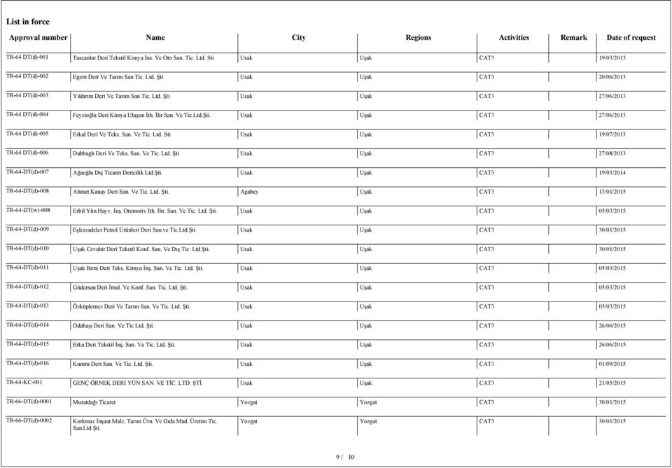 Sti Usak Uşak CAT3 19/07/2013 TR-64 DT(d)-006 Dabbagh Deri Ve Teks. San. Ve Tic. Ltd. Şti Usak Uşak CAT3 27/08/2013 TR-64-DT(d)-007 Ağaoğlu Dış Ticaret Dericilik Ltd.Şti. Usak Uşak CAT3 19/03/2014 TR-64-DT(d)-008 Ahmet Kanay Deri San.