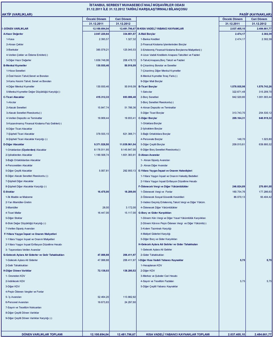 079,21 125.045,53 3-Ertelenmiş Finansal Kiralama Borçlanma Maliyetleri(-) 4-Verilen Çekler ve Ödeme Emirleri(-) 4-Uzun Vadeli Kredilerin Anapara Taksitleri ve Faizleri 5-Diğer Hazır Değerler 1.659.