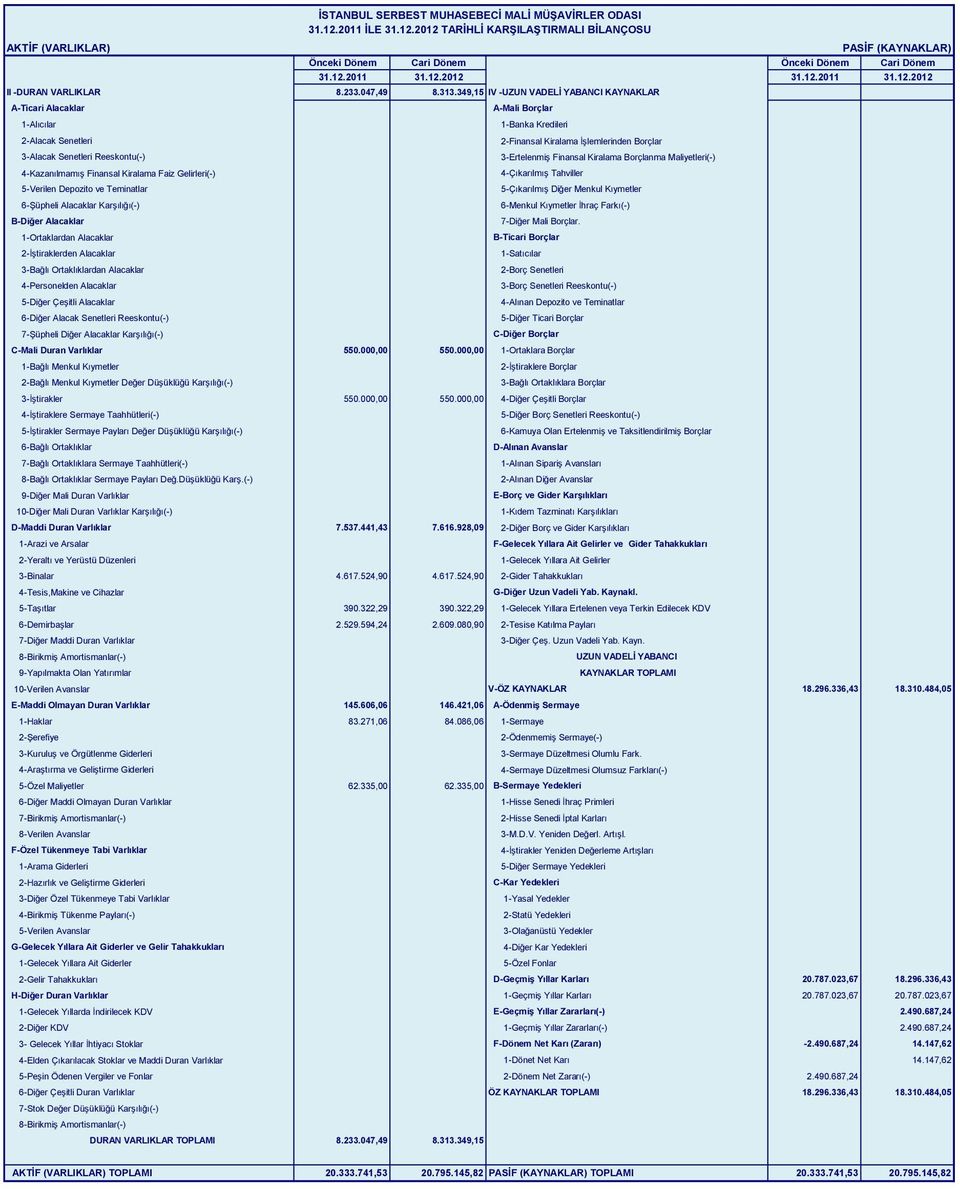 3-Ertelenmiş Finansal Kiralama Borçlanma Maliyetleri(-) 4-Kazanılmamış Finansal Kiralama Faiz Gelirleri(-) 4-Çıkarılmış Tahviller 5-Verilen Depozito ve Teminatlar 5-Çıkarılmış Diğer Menkul Kıymetler