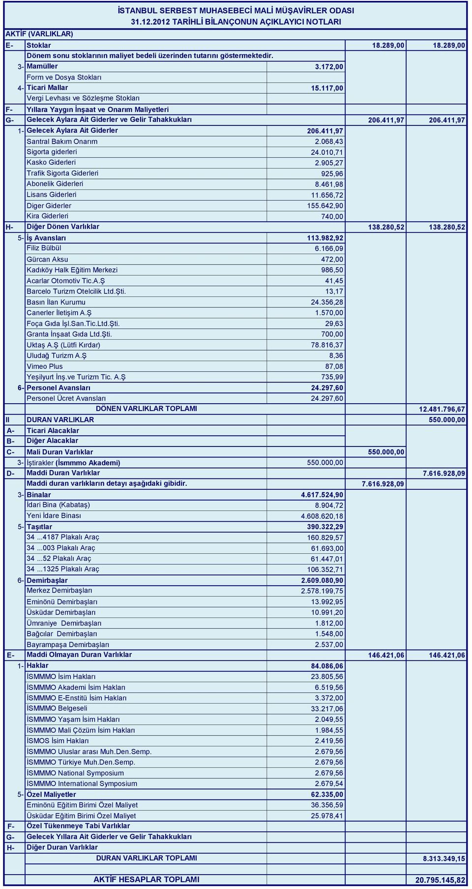 411,97 Santral Bakım Onarım 2.068,43 Sigorta giderleri 24.010,71 Kasko Giderleri 2.905,27 Trafik Sigorta Giderleri 925,96 Abonelik Giderleri 8.461,98 Lisans Giderleri 11.