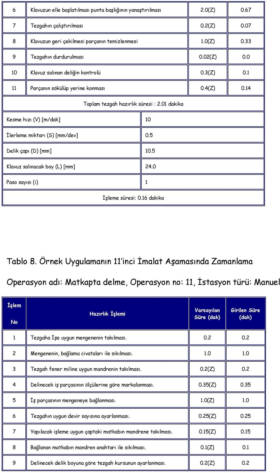 01 dakika Kesme hızı (V) [m/dak] 10 Đlerleme miktarı (S) [mm/dev] 0.5 Delik çapı (D) [mm] 10.5 Klavuz salınacak boy (L) [mm] 24.0 Paso sayısı (i) 1 Đşleme süresi: 0.16 dakika Tablo 8.