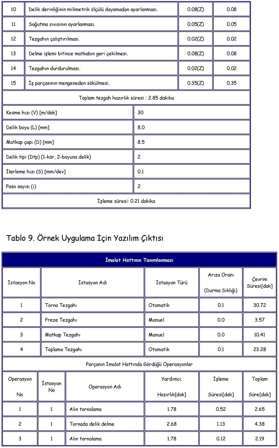 85 dakika Kesme hızı (V) [m/dak] 30 Delik boyu (L) [mm] 8.0 Matkap çapı (D) [mm] 8.5 Delik tipi (Dtp) (1-kör, 2-boyuna delik) 2 Đlerleme hızı (S) [mm/dev] 0.1 Paso sayısı (i) 2 Đşleme süresi: 0.