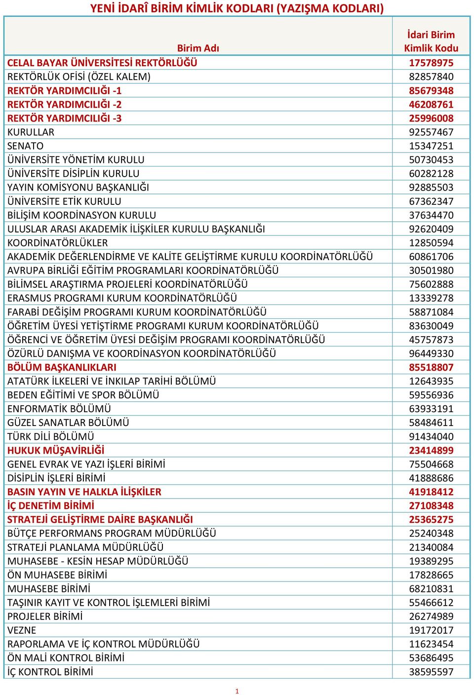 92885503 ÜNİVERSİTE ETİK KURULU 67362347 BİLİŞİM KOORDİNASYON KURULU 37634470 ULUSLAR ARASI AKADEMİK İLİŞKİLER KURULU BAŞKANLIĞI 92620409 KOORDİNATÖRLÜKLER 12850594 AKADEMİK DEĞERLENDİRME VE KALİTE