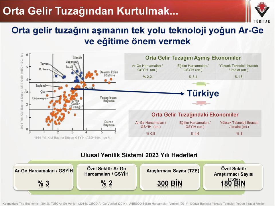 GSYİH (ort.) Eğitim Harcamaları / GSYİH (ort.) Yüksek Teknoloji İhracatı / İmalat (ort.) % 2,2 % 5,4 % 15 Türkiye Orta Gelir Tuzağındaki Ekonomiler Ar-Ge Harcamaları / GSYİH (ort.