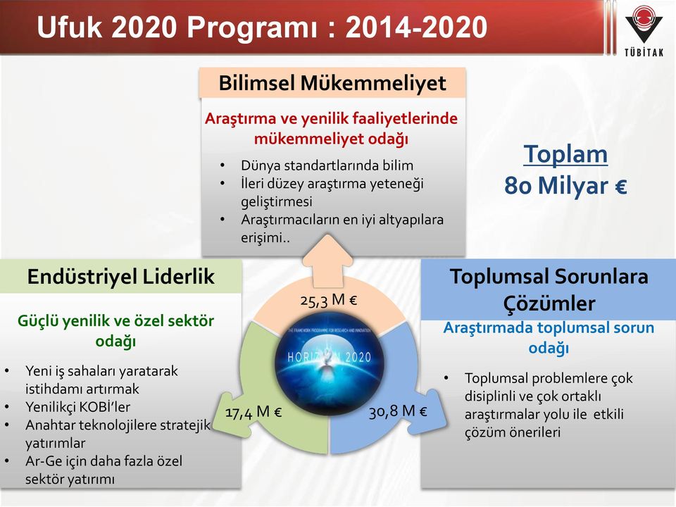 . Toplam 80 Milyar Endüstriyel Liderlik Güçlü yenilik ve özel sektör odağı Yeni iş sahaları yaratarak istihdamı artırmak Yenilikçi KOBİ ler Anahtar