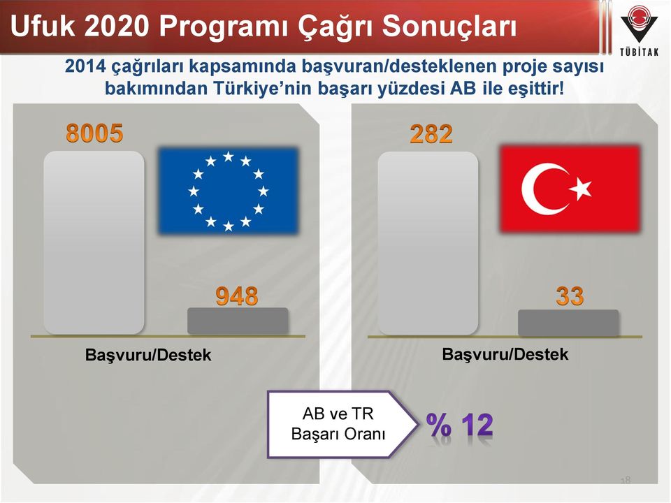 bakımından Türkiye nin başarı yüzdesi AB ile