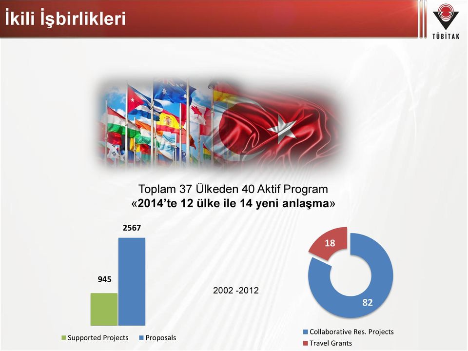 2567 18 945 2002-2012 82 Supported Projects