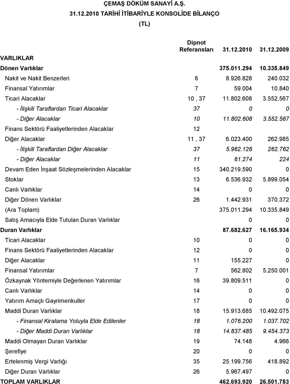 023.400 262.985 - İlişkili Taraflardan Diğer Alacaklar 37 5.962.126 262.762 - Diğer Alacaklar 11 61.274 224 Devam Eden İnşaat Sözleşmelerinden Alacaklar 15 340.219.590 0 Stoklar 13 6.536.932 5.899.