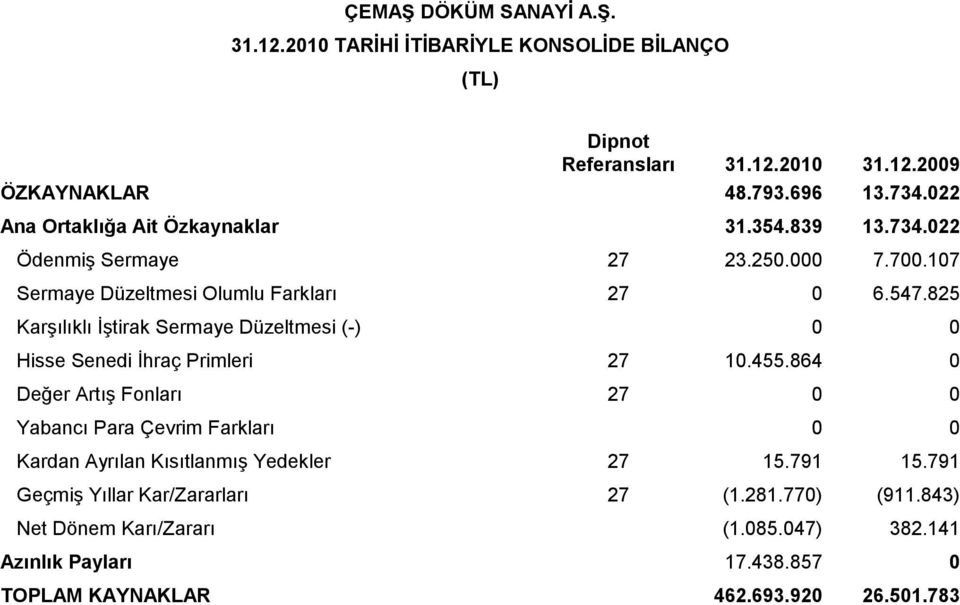 825 Karşılıklı İştirak Sermaye Düzeltmesi (-) 0 0 Hisse Senedi İhraç Primleri 27 10.455.