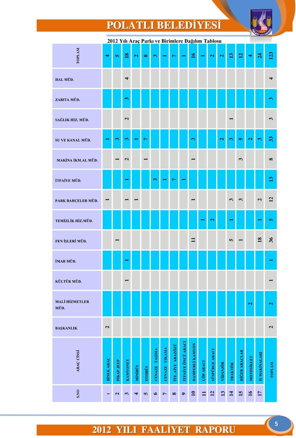 5 1 1 1 1 3 3 2 12 1 3 1 7 1 13 1 2 1 1 3 8 1 3 3 1 7 3 2 3 5 2 3 33 2 1 3 3 3 4 4 TOPLAM 4 5 18 2 8 3 1 7 1 16 1 2 2 13 12 4 24 123 POLATLI BELEDİYESİ 2012 Yılı Araç Parkı ve