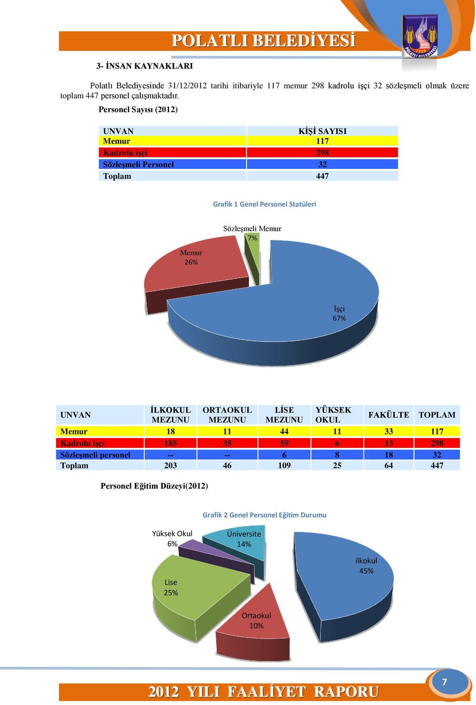 Personel Sayısı (2012) UNVAN KİŞİ SAYISI Memur 117 Kadrolu işçi 298 Sözleşmeli Personel 32 Toplam 447 Grafik 1 Genel Personel Statüleri Memur 26% Sözleşmeli Memur 7% İşçi