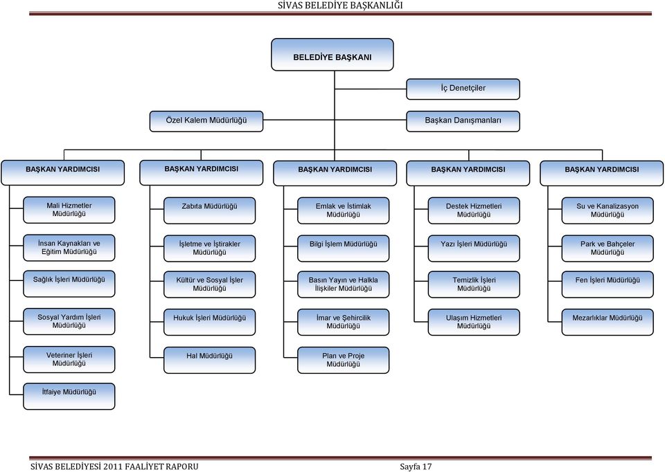 Müdürlüğü Park ve Bahçeler Müdürlüğü Sağlık ĠĢleri Müdürlüğü Kültür ve Sosyal ĠĢler Müdürlüğü Basın Yayın ve Halkla ĠliĢkiler Müdürlüğü Temizlik ĠĢleri Müdürlüğü Fen ĠĢleri Müdürlüğü Sosyal Yardım