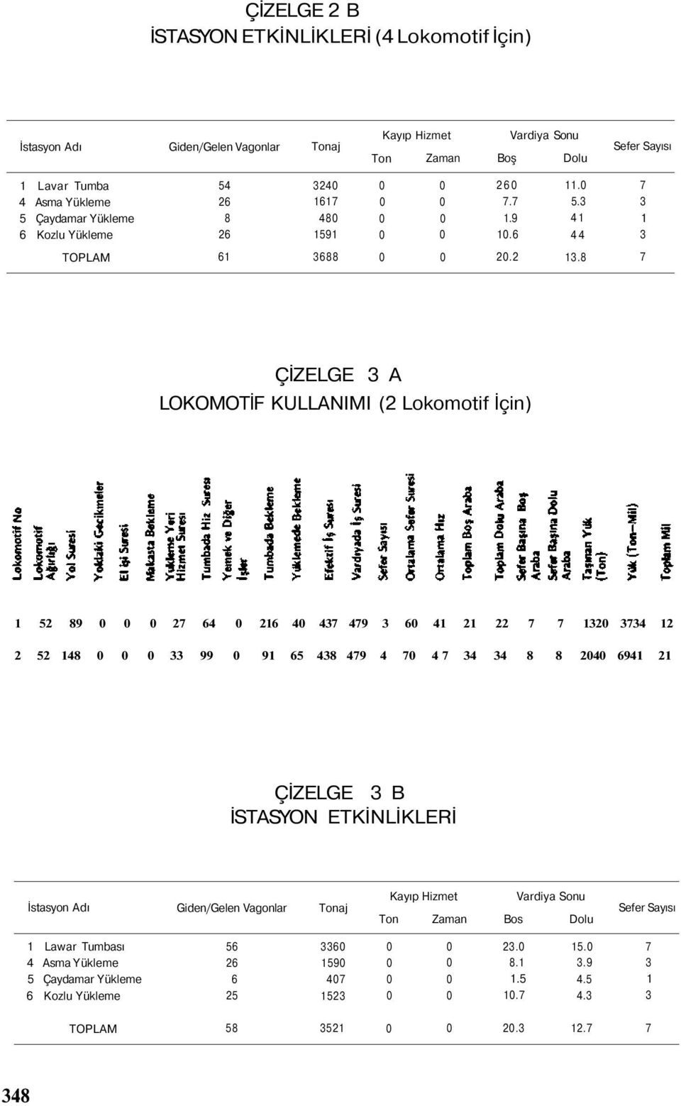 8 7 ÇİZELGE 3 A LOKOMOTİF KULLANIMI (2 Lokomotif İçin) 1 52 89 27 64 216 4 437 479 3 6 41 21 22 7 7 132 3734 12 2 52 148 33 99 91 65 438 479 4 7 4 7 34 34 8 8 24 6941 21 ÇİZELGE 3 B İSTASYON