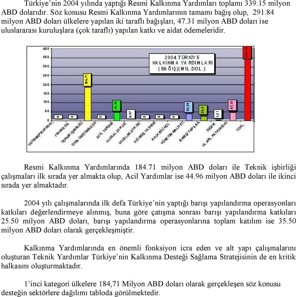 71 milyon ABD doları ile Teknik işbirliği çalışmaları ilk sırada yer almakta olup, Acil Yardımlar ise 44.96 milyon ABD doları ile ikinci sırada yer almaktadır.