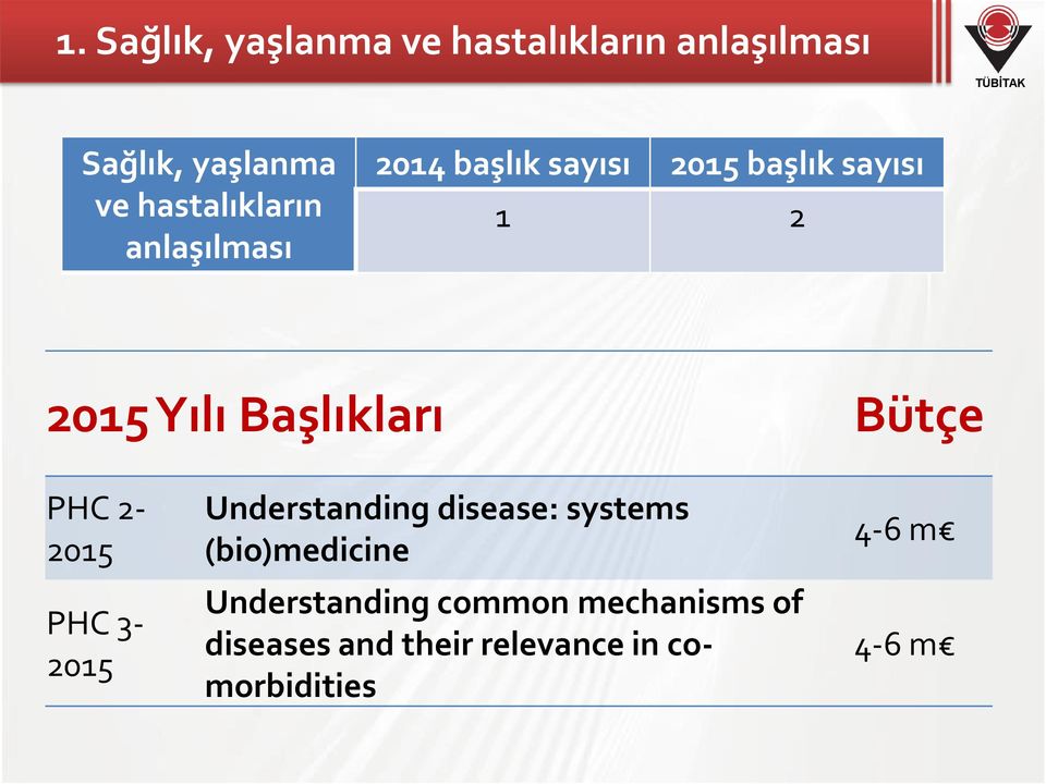 Başlıkları Bütçe PHC 2-2015 PHC 3-2015 Understanding disease: systems