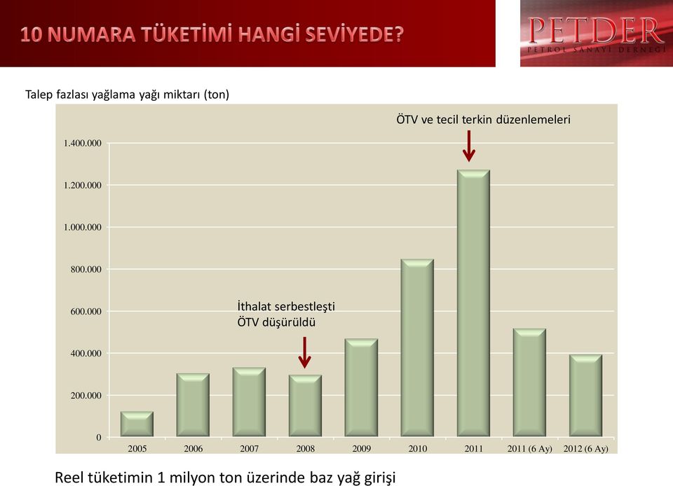 000 İthalat serbestleşti ÖTV düşürüldü 400.000 200.
