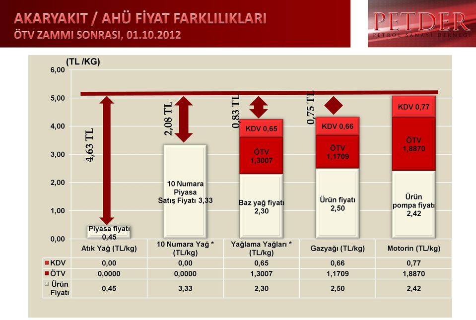 0,00 Atık Yağ (TL/kg) 10 Numara Yağ * (TL/kg) Yağlama Yağları * (TL/kg) Gazyağı (TL/kg) Motorin (TL/kg) KDV 0,00