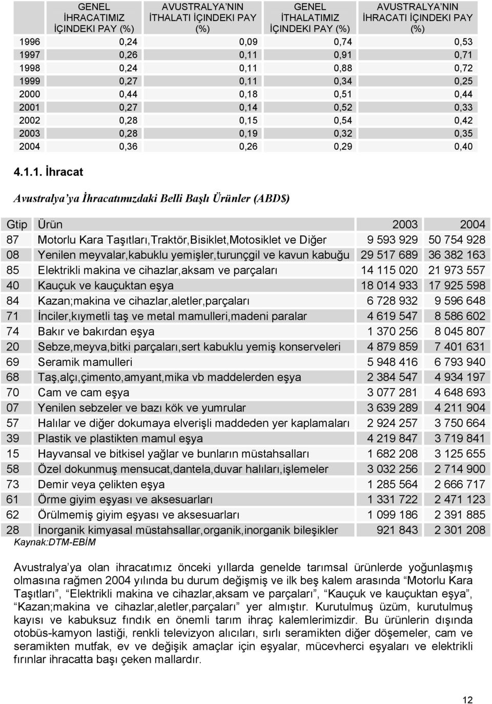 Avustralya ya İhracatımızdaki Belli Başlı Ürünler (ABD$) Gtip Ürün 2003 2004 87 Motorlu Kara Taşıtları,Traktör,Bisiklet,Motosiklet ve Diğer 9 593 929 50 754 928 08 Yenilen meyvalar,kabuklu