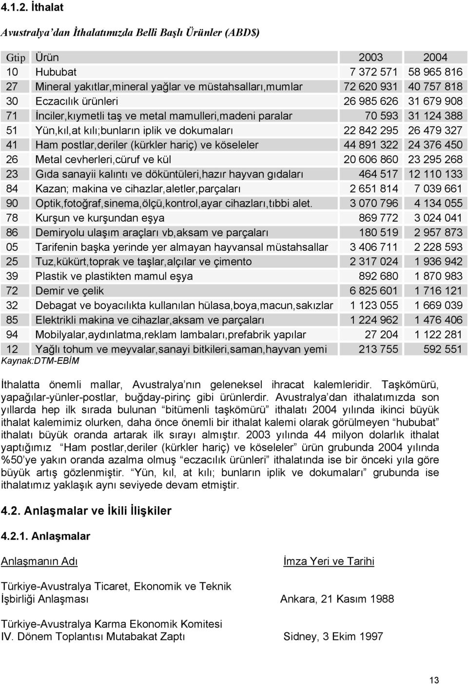 Eczacılık ürünleri 26 985 626 31 679 908 71 İnciler,kıymetli taş ve metal mamulleri,madeni paralar 70 593 31 124 388 51 Yün,kıl,at kılı;bunların iplik ve dokumaları 22 842 295 26 479 327 41 Ham