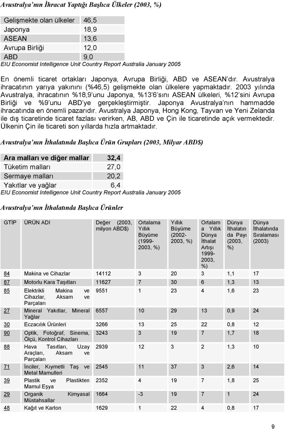 2003 yılında Avustralya, ihracatının %18,9 unu Japonya, %13 6 sını ASEAN ülkeleri, %12 sini Avrupa Birliği ve %9 unu ABD ye gerçekleştirmiştir.