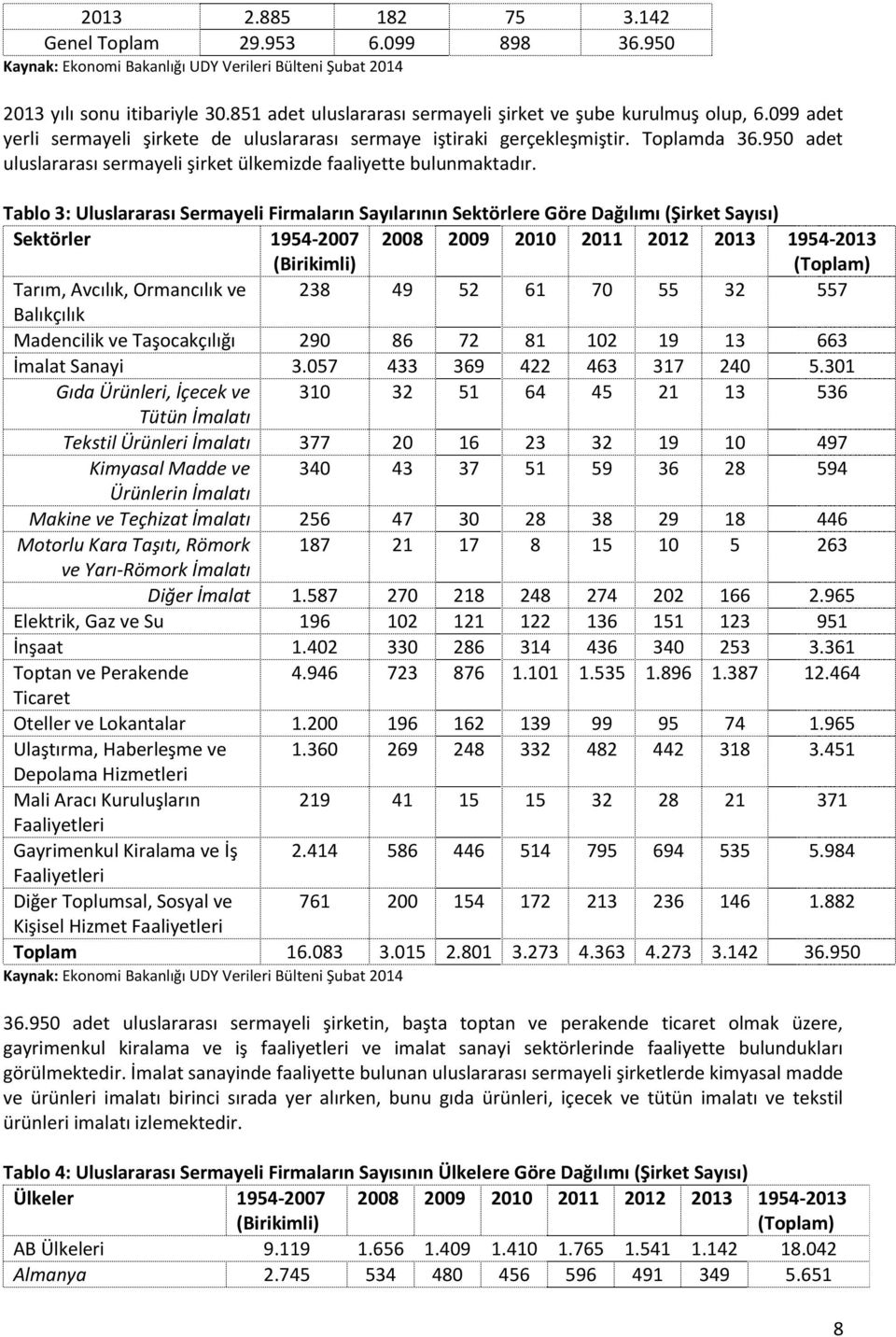 950 adet uluslararası sermayeli şirket ülkemizde faaliyette bulunmaktadır.