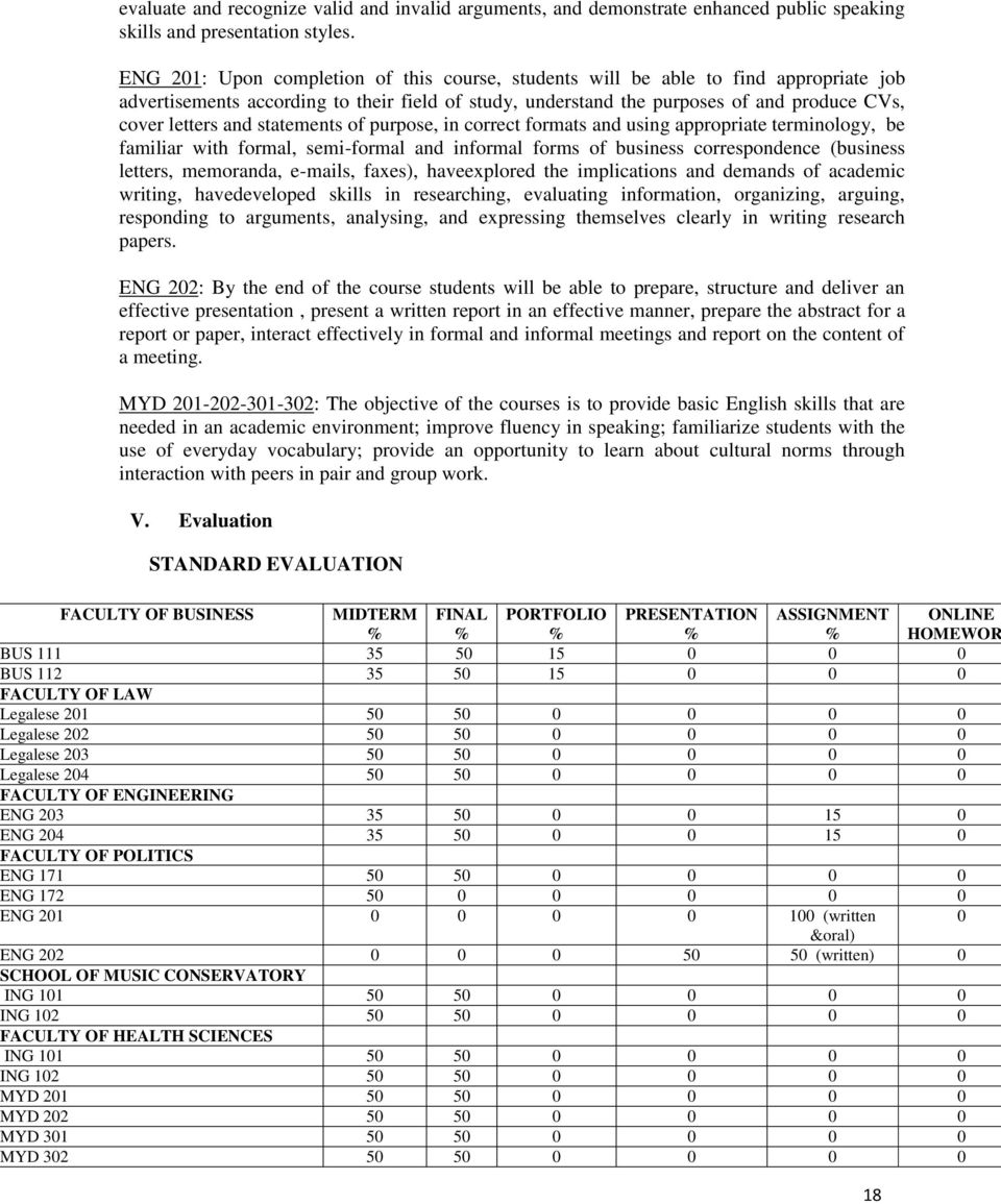 statements of purpose, in correct formats and using appropriate terminology, be familiar with formal, semi-formal and informal forms of business correspondence (business letters, memoranda, e-mails,