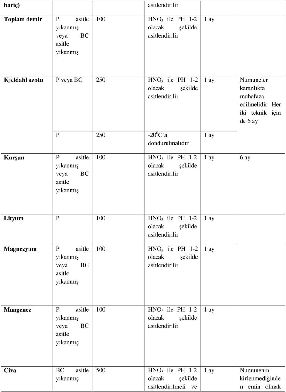 P 6 ay Lityum P Magnezyum P Mangenez P Civa BC 500 HNO 3