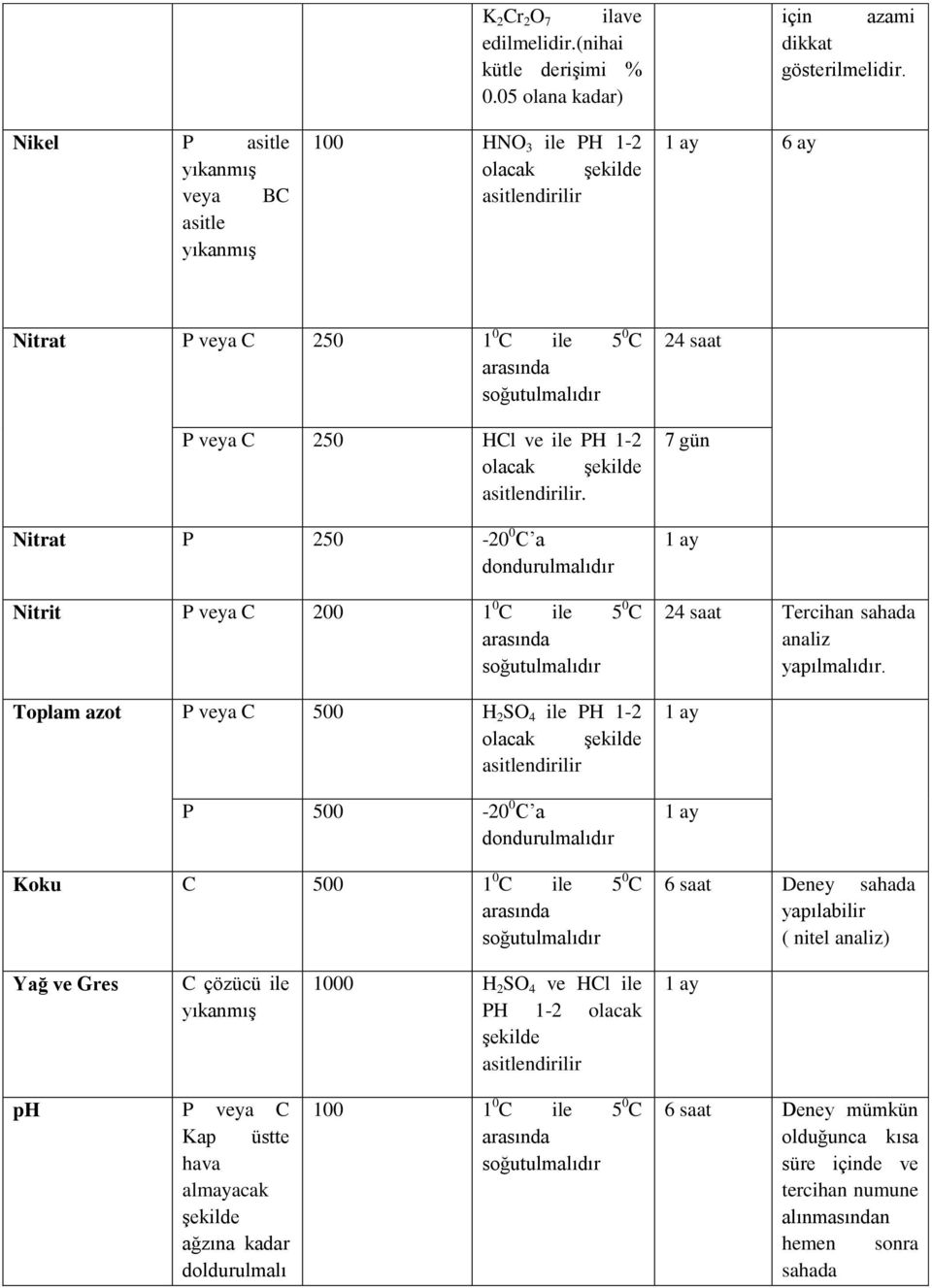 Nitrat P 250-20 0 C a Nitrit P veya C 200 Toplam azot P veya C 500 H 2 SO 4 ile PH 1-2 P 500-20 0 C a Koku C 500 24 saat 7 gün 24 saat Tercihan