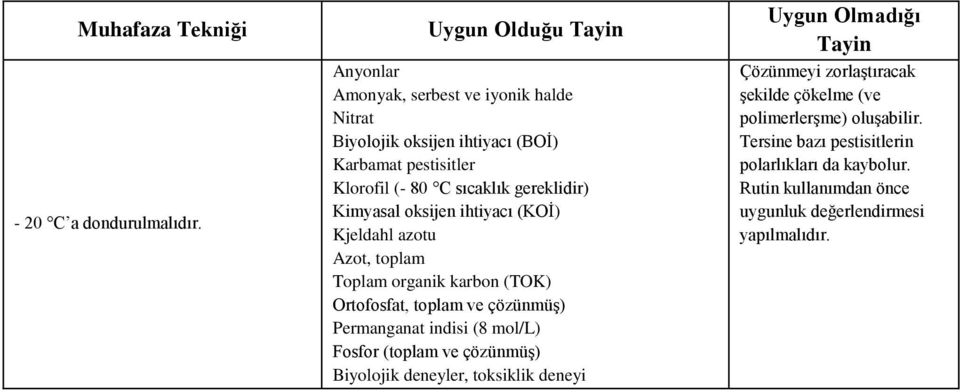 gereklidir) Kimyasal oksijen ihtiyacı (KOİ) Kjeldahl azotu Azot, toplam Toplam organik karbon (TOK) Ortofosfat, toplam ve çözünmüş) Permanganat