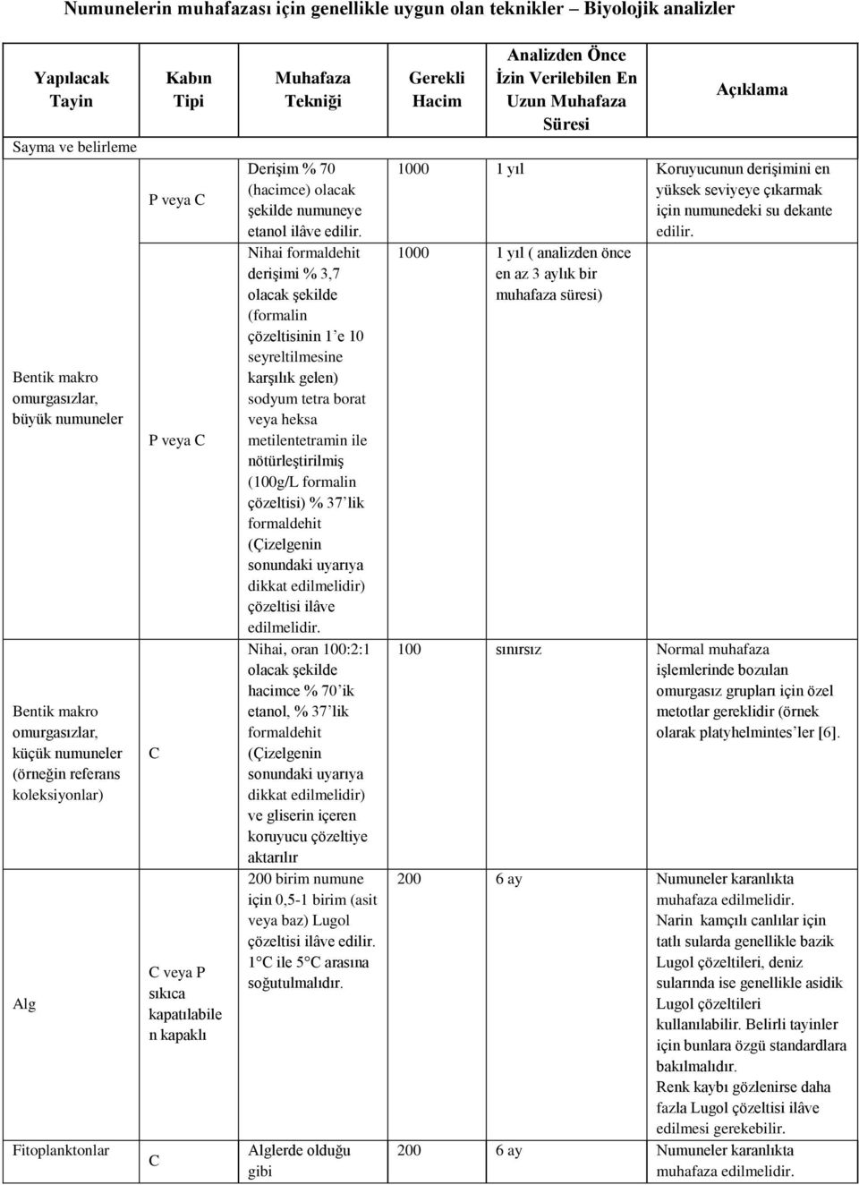 Nihai formaldehit derişimi % 3,7 (formalin çözeltisinin 1 e 10 seyreltilmesine karşılık gelen) sodyum tetra borat veya heksa metilentetramin ile nötürleştirilmiş (g/l formalin çözeltisi) % 37 lik