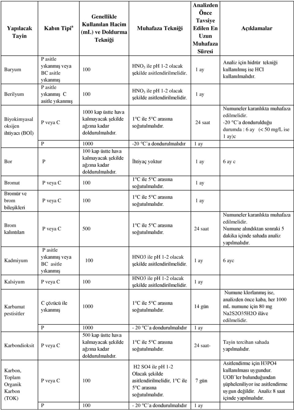 HNO3 ile ph 1-2 olacak HNO3 ile ph 1-2 olacak. 6 ayc 14 gün P 0-20 C a dondurulmalıdır 500 kap üstte hava. doldurulmalıdır. H2 SO4 ile ph 1-2 Olacak şekilde asitlendirilmelidir, 1 C ile 5 C arasına.