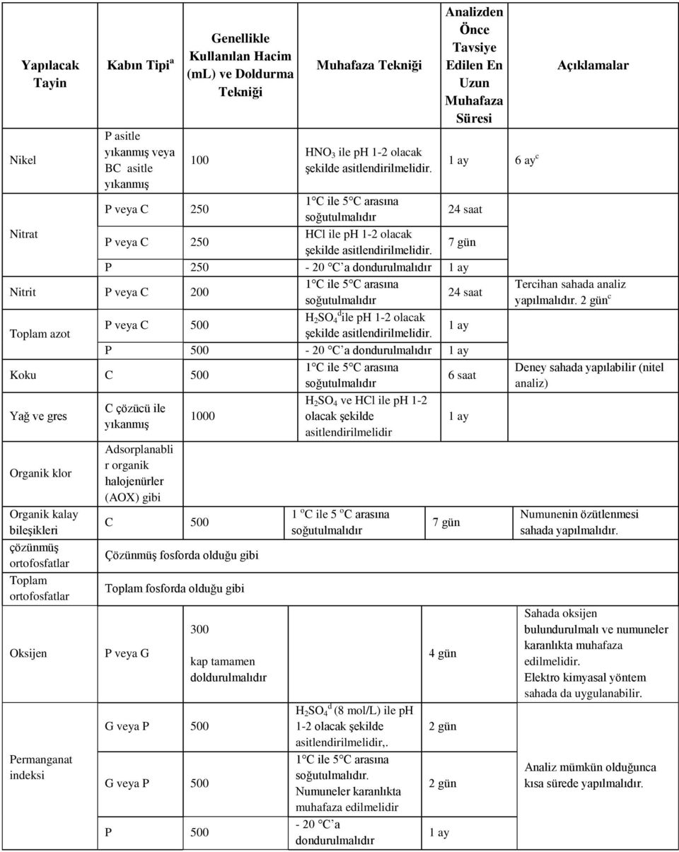 gibi Toplam fosforda olduğu gibi P veya G 300 G veya P 500 G veya P 500 P 500 kap doldurulmalıdır H 2 SO 4 ve HCl ile ph 1-2 asitlendirilmelidir 1 o C ile 5 o C arasına d H 2 SO 4 (8 mol/l) ile ph
