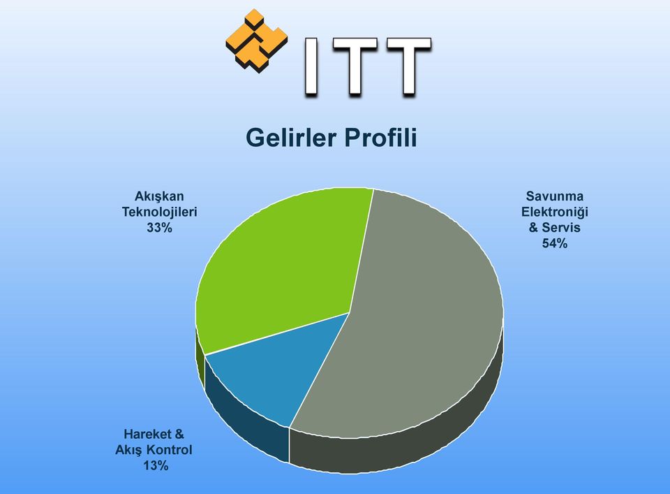 Elektroniği & Servis 54%