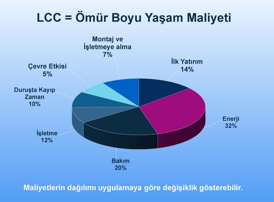 İlk Yatırım 14% İşletme 12% Enerji 32% Bakım 20%