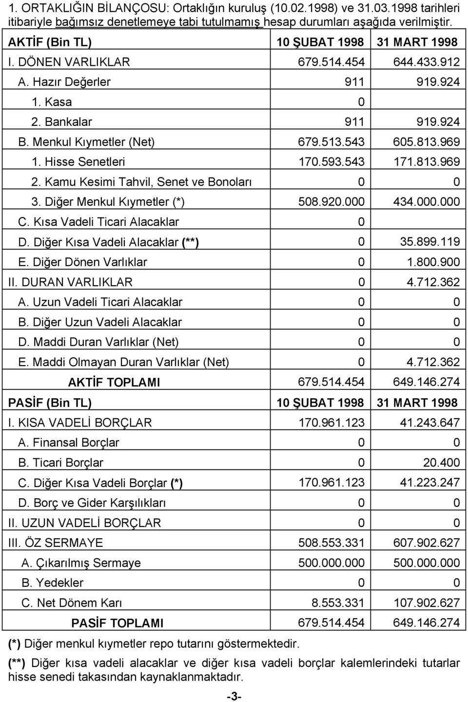 969 1. Hisse Senetleri 170.593.543 171.813.969 2. Kamu Kesimi Tahvil, Senet ve Bonolarõ 0 0 3. Diğer Menkul Kõymetler (*) 508.920.000 434.000.000 C. Kõsa Vadeli Ticari Alacaklar 0 D.