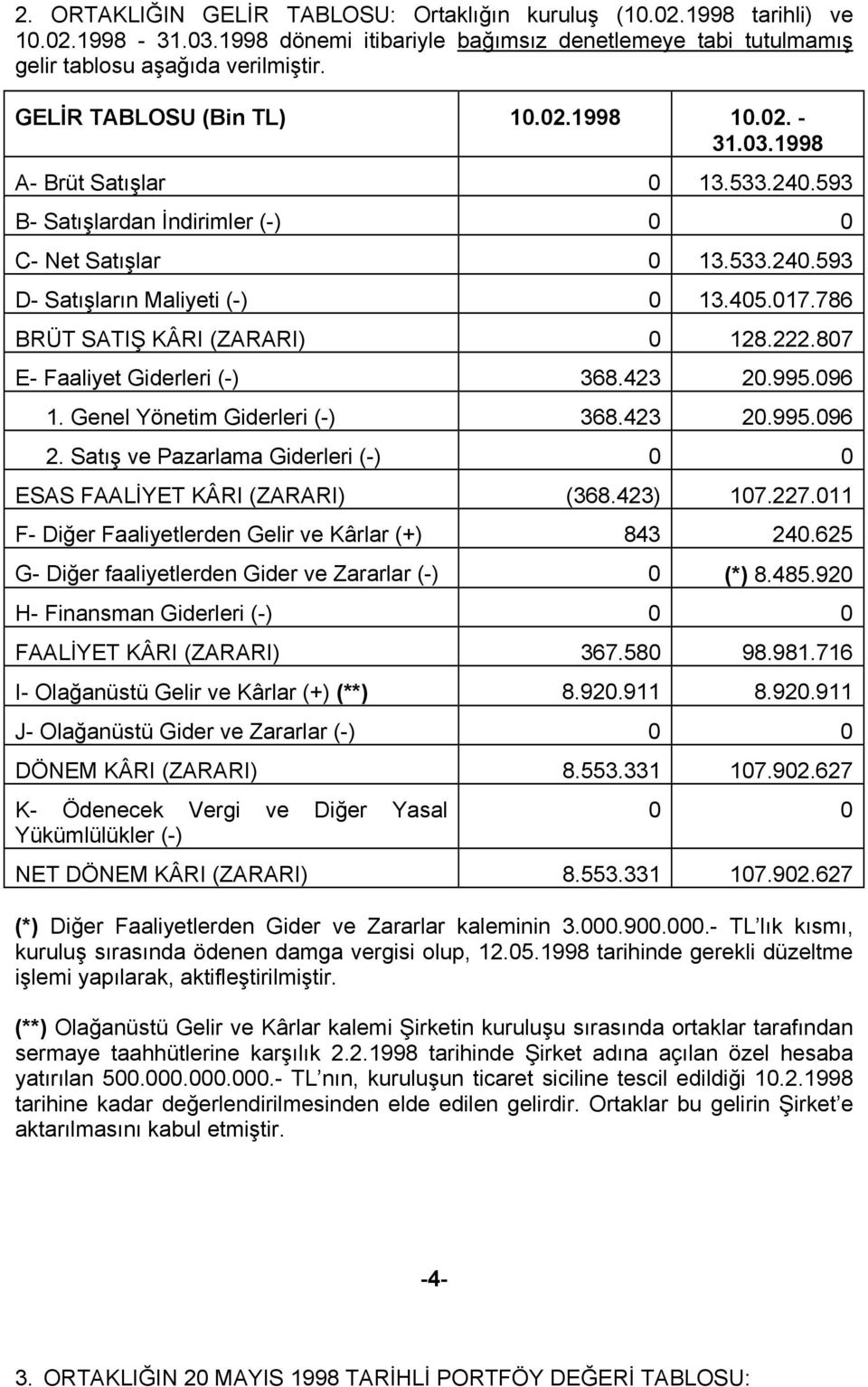 786 BRÜT SATIŞ KÂRI (ZARARI) 0 128.222.807 E- Faaliyet Giderleri (-) 368.423 20.995.096 1. Genel Yönetim Giderleri (-) 368.423 20.995.096 2.